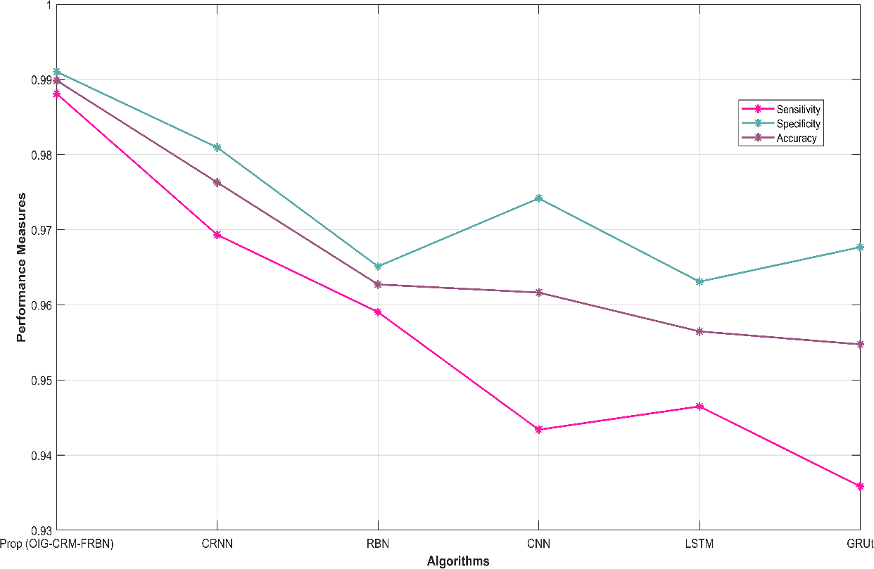 Figure 5: Comparison of sensitivity, specificity and accuracy