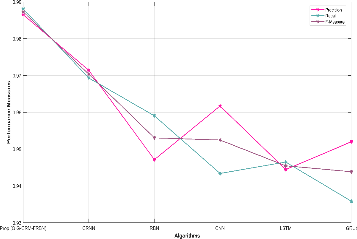 Figure 6: Comparison of precision, recall and F-Measure