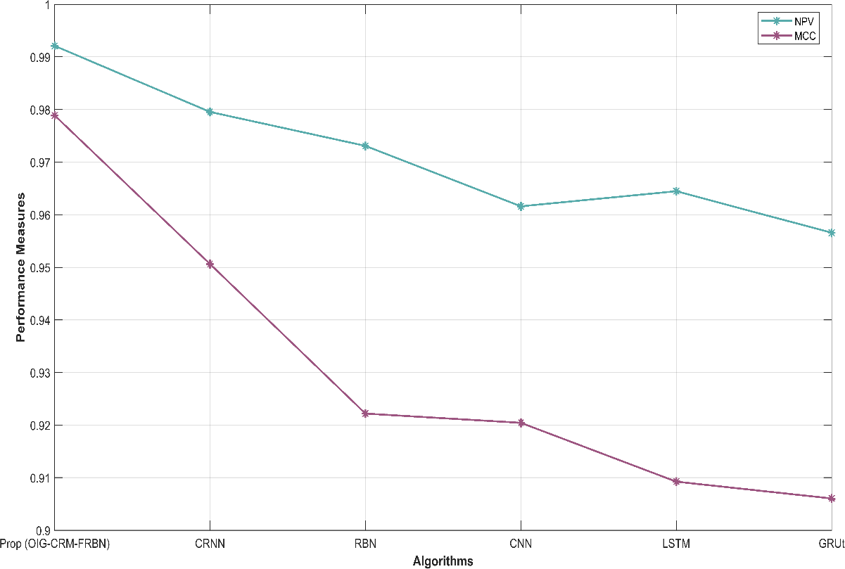 Figure 7: Comparison of NPV and MCC