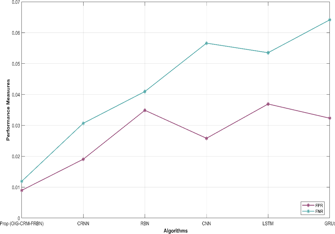 Figure 8: Comparison of FPR and FNR