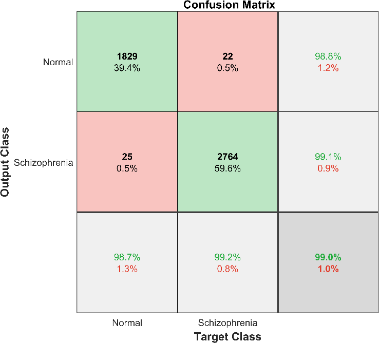 Figure 9: Confusion matrix for the proposed classification model