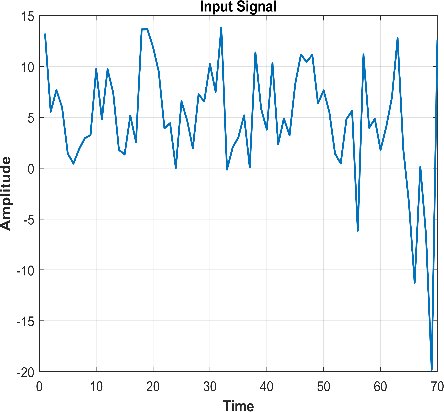 Figure 3: Preprocessed signal after applying GWMF and AWFF