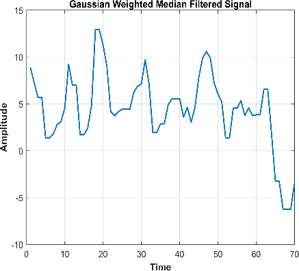 Figure 3: Preprocessed signal after applying GWMF and AWFF