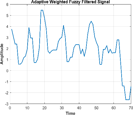 Figure 3: Preprocessed signal after applying GWMF and AWFF