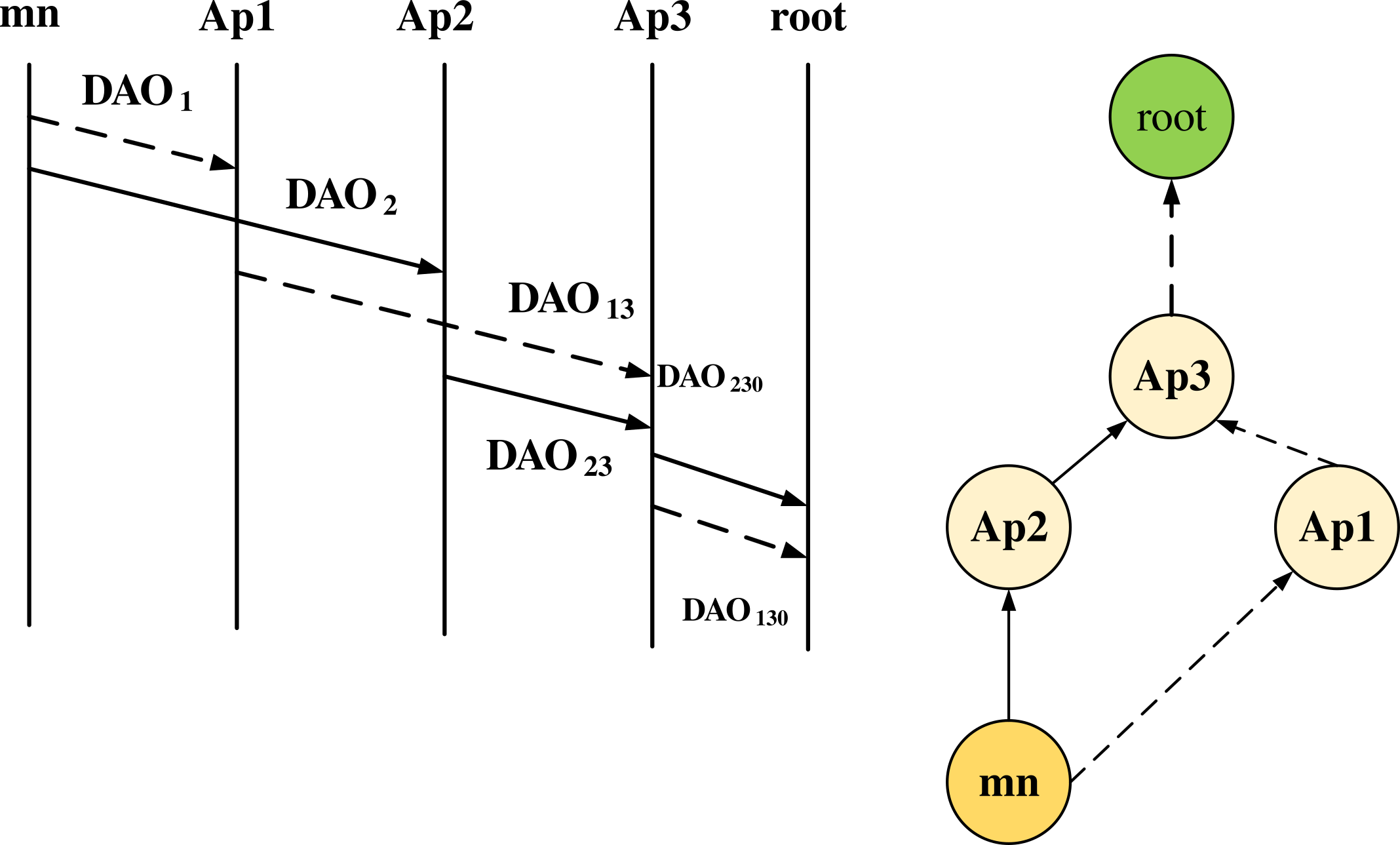 Figure : 4(a) Default Mechanisms for DAO Transmission in RPL