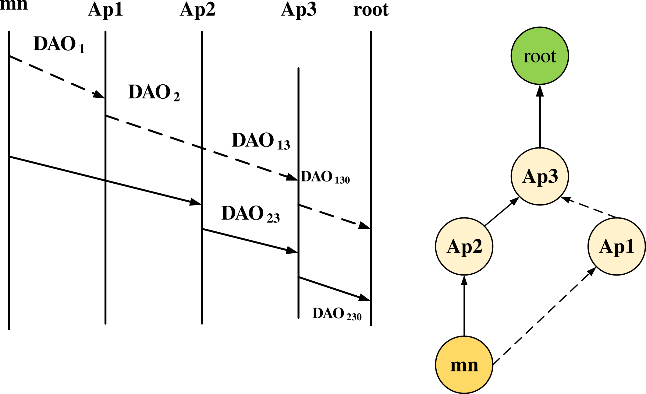 Figure :4 (b) Strategies for Path Preservation Through DAO Deferral in RPL