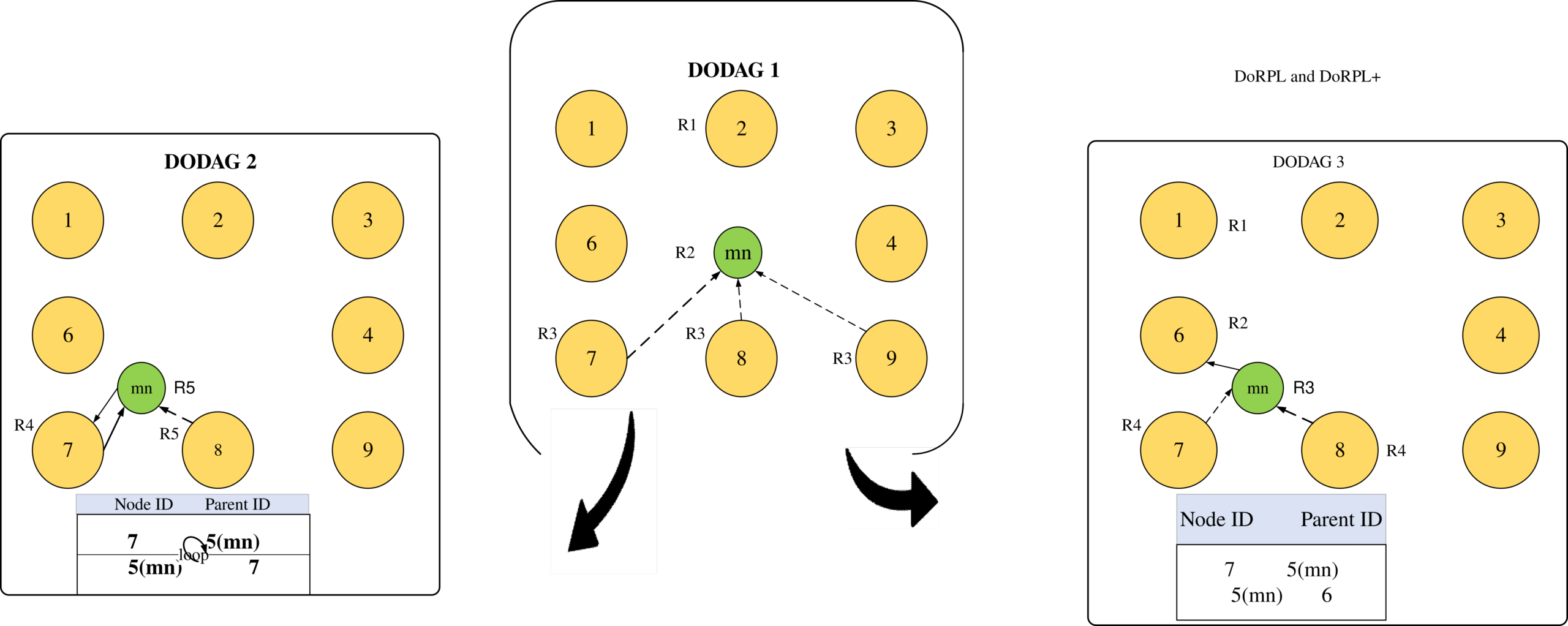 Figure 5: Diverse DODAG Update Strategies: Mobility, Standard RPL, and DoRPL