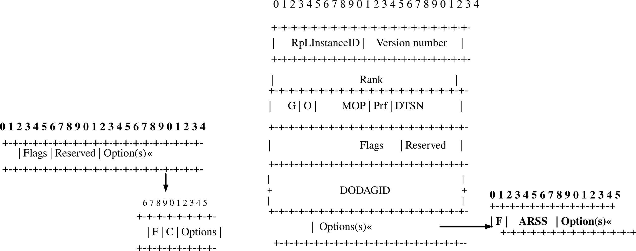 Figure 6 :Enhanced DIS and DIO Packet Formats with F-DIS, C, and ARSSI Fields for Improved RPL Operation