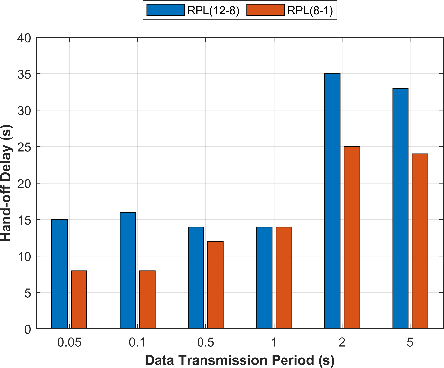 Figure 7: Analyzing Handoff Delay Variations with Diverse Data Transmission Periods: (a) A Comparison with RPL, and (b) Evaluating DoRPL Versus DoRPL+