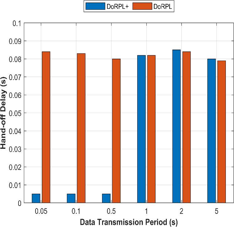 Figure 7: Analyzing Handoff Delay Variations with Diverse Data Transmission Periods: (a) A Comparison with RPL, and (b) Evaluating DoRPL Versus DoRPL+