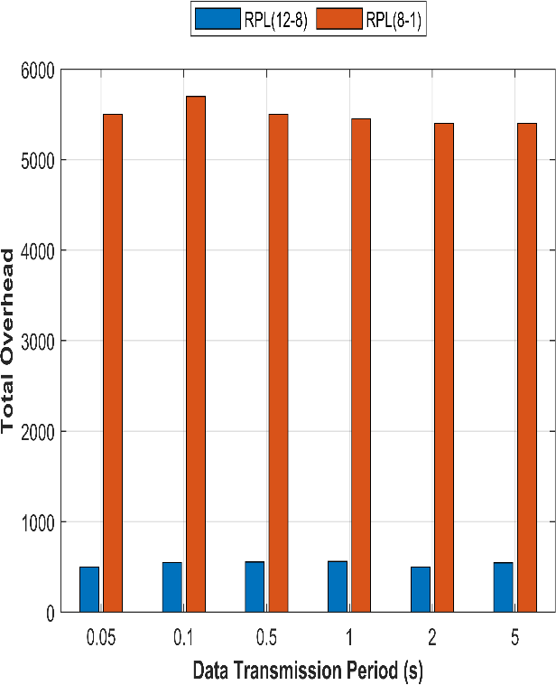 Figure 8: Analyzing Network Overhead with Varied Data Transmission Periods: (a) A Comparative Study with RPL, and (b) A Comparative Assessment of DoRPL and DoRPL+