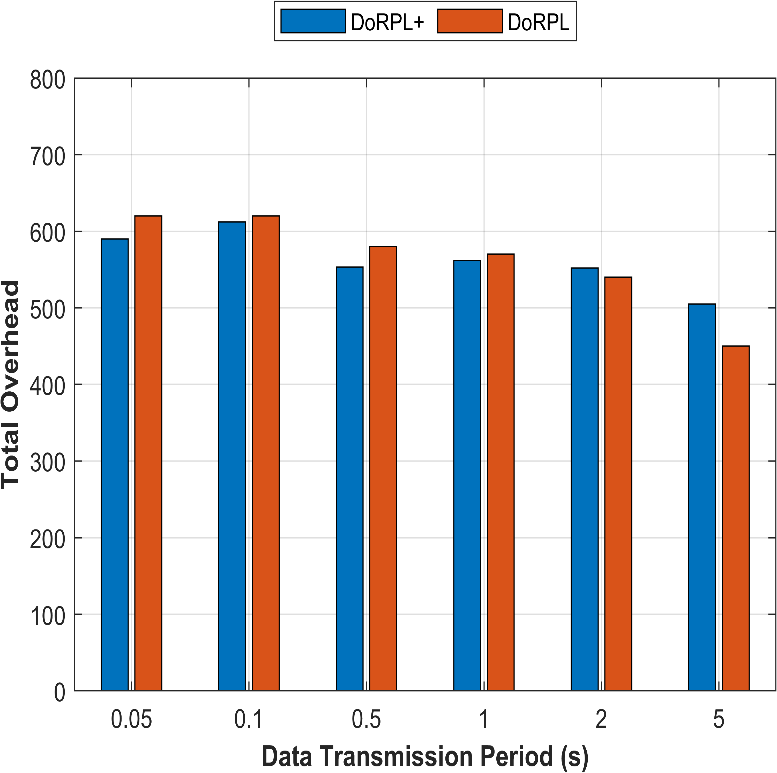 Figure 8: Analyzing Network Overhead with Varied Data Transmission Periods: (a) A Comparative Study with RPL, and (b) A Comparative Assessment of DoRPL and DoRPL+