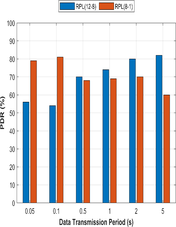 Figure 9: Evaluating Packet Delivery Ratio Across Varied Data Transmission Periods: (a) A Comparative Study with RPL, and (b) A Comparative Analysis of DoRPL Versus DoRPL+