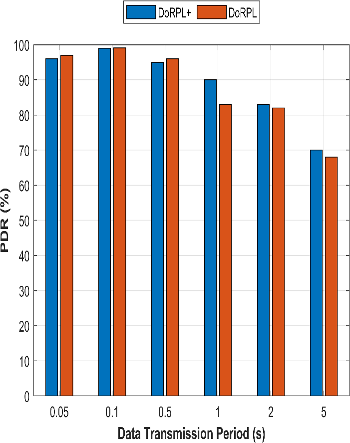 Figure 9: Evaluating Packet Delivery Ratio Across Varied Data Transmission Periods: (a) A Comparative Study with RPL, and (b) A Comparative Analysis of DoRPL Versus DoRPL+
