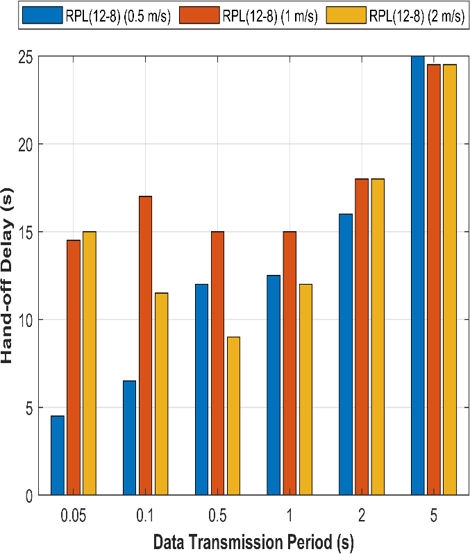 Figure 10: Hand off latency with various node speeds (a)RPL Routing (b) DoRPL routing (c) DoRPL+ Routing