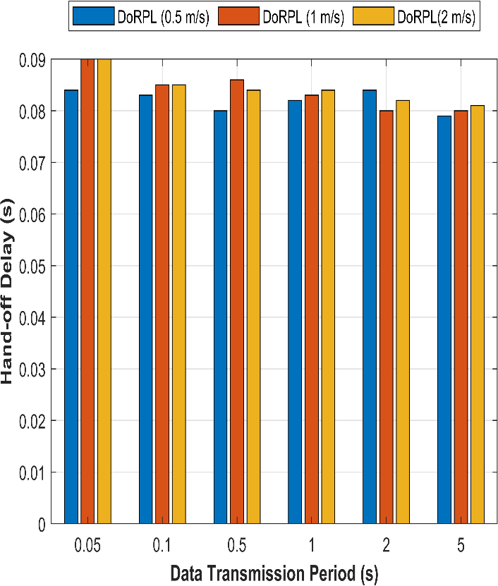 Figure 10: Hand off latency with various node speeds (a)RPL Routing (b) DoRPL routing (c) DoRPL+ Routing