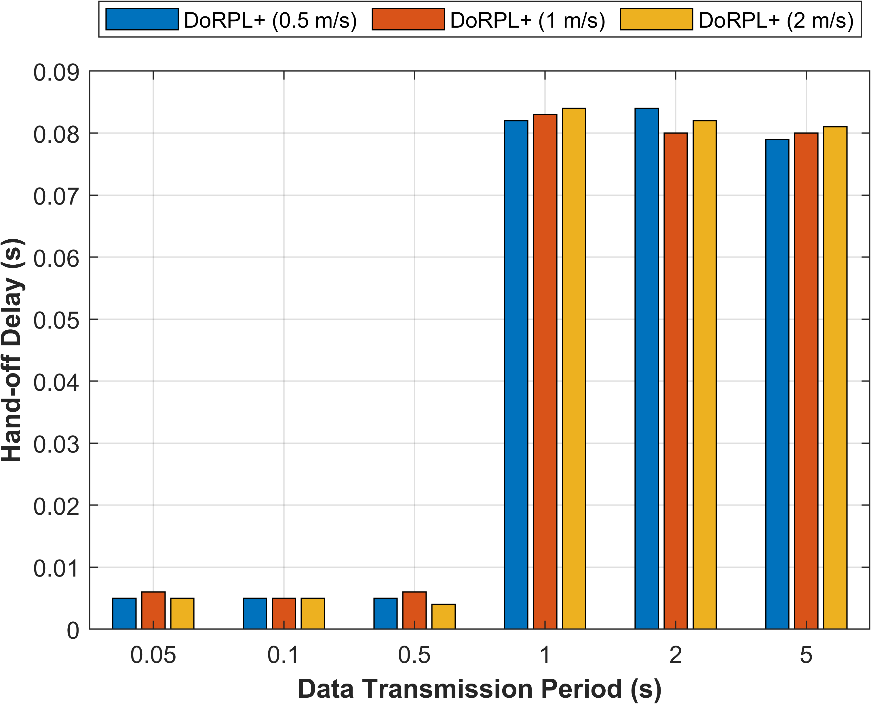 Figure 10: Hand off latency with various node speeds (a)RPL Routing (b) DoRPL routing (c) DoRPL+ Routing