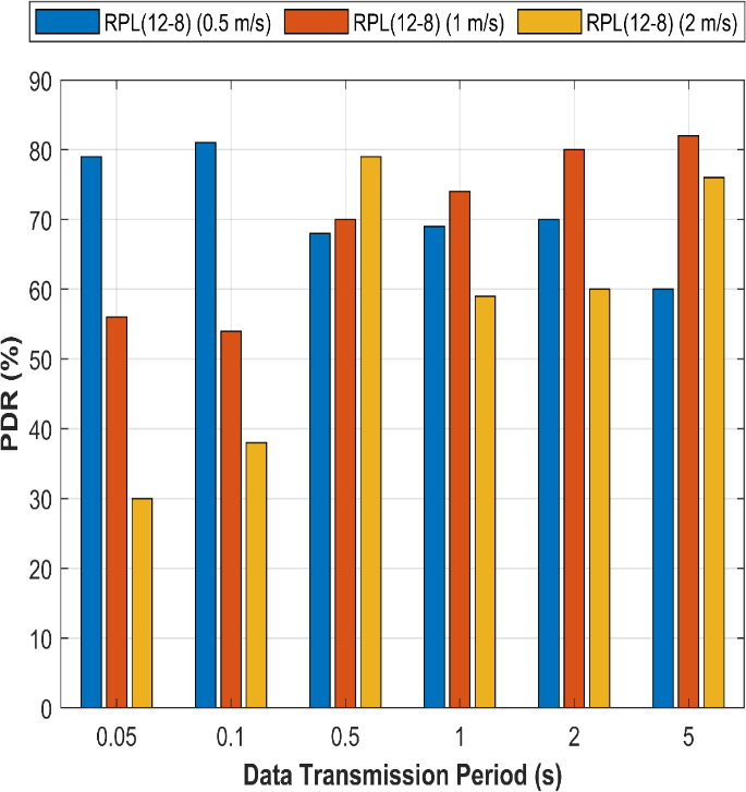 Figure 11: Ratio of packet delivery at various node speeds of (a ) RPL routing (b) DoRPL routing (c ) DoRPL+ Routing