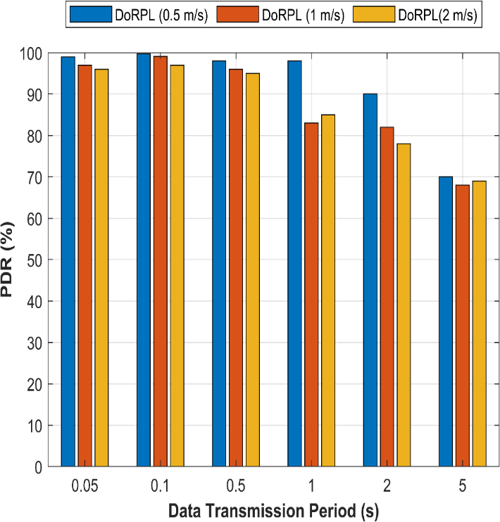 Figure 11: Ratio of packet delivery at various node speeds of (a ) RPL routing (b) DoRPL routing (c ) DoRPL+ Routing