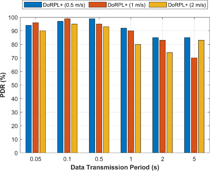 Figure 11: Ratio of packet delivery at various node speeds of (a ) RPL routing (b) DoRPL routing (c ) DoRPL+ Routing