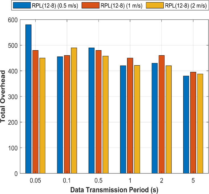 Figure 12: Total network overhead for nodes with various speeds (a) RPL (b) DoRPL (c) and DoRPL+