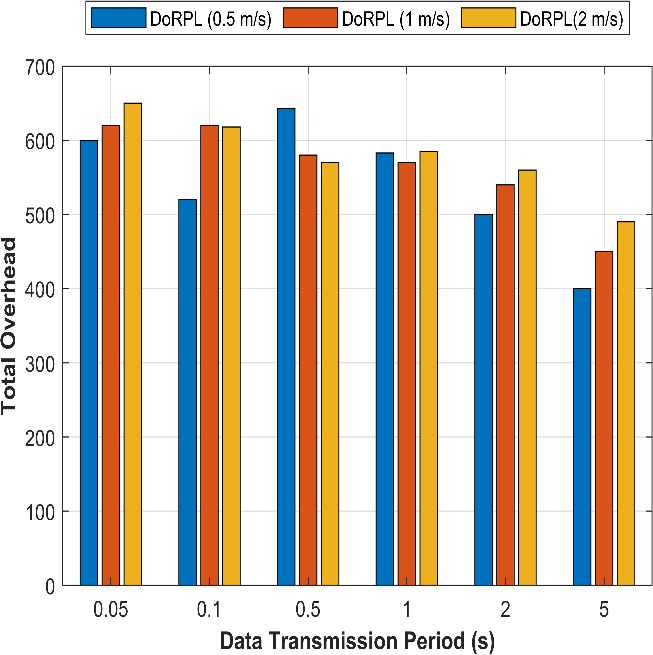 Figure 12: Total network overhead for nodes with various speeds (a) RPL (b) DoRPL (c) and DoRPL+