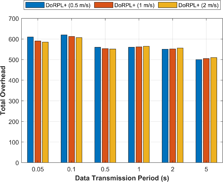 Figure 12: Total network overhead for nodes with various speeds (a) RPL (b) DoRPL (c) and DoRPL+
