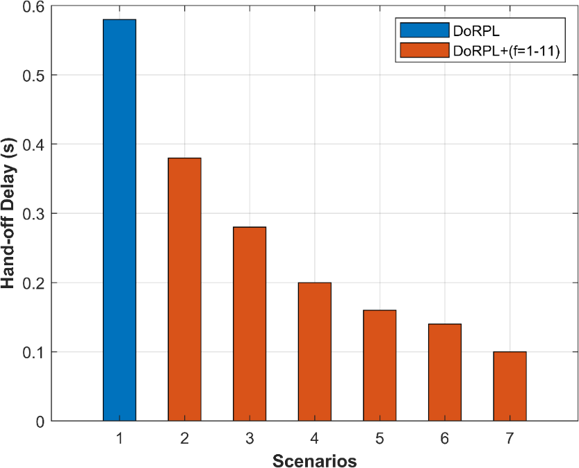 Figure 13 : comparing DoRPL with different DoRPL+ scenarios by altering the f variable's Hand off delay