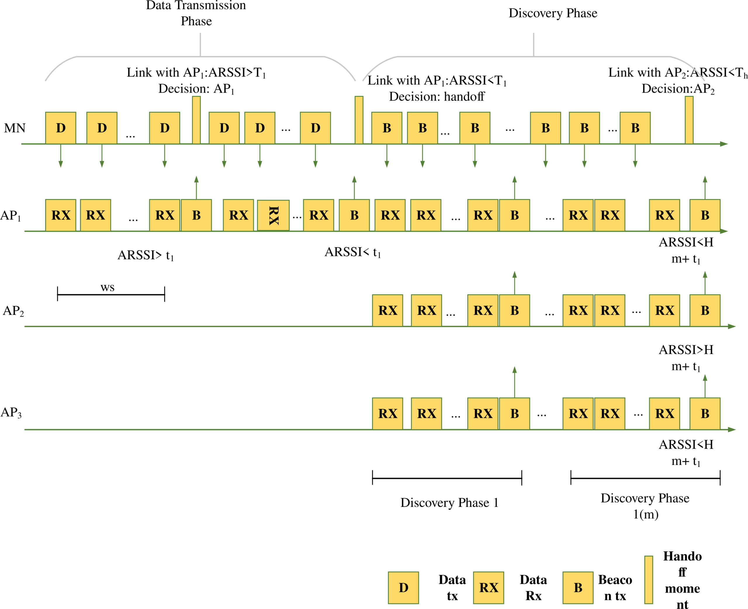 Figure 1 :Smart HOP mechanism timing diagram