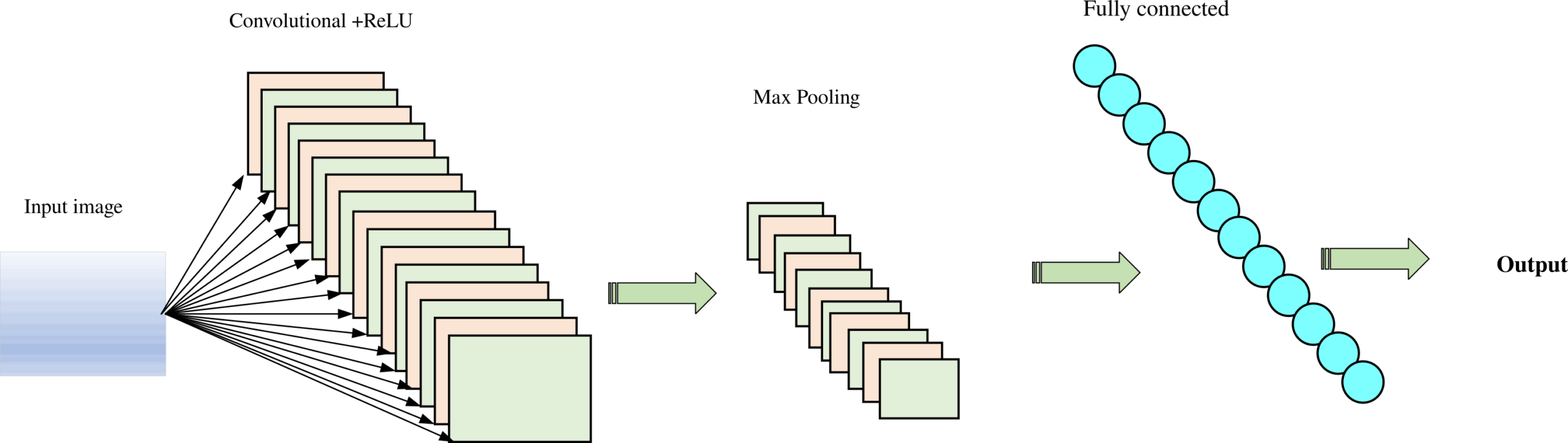 Figure 2: CNN architecture