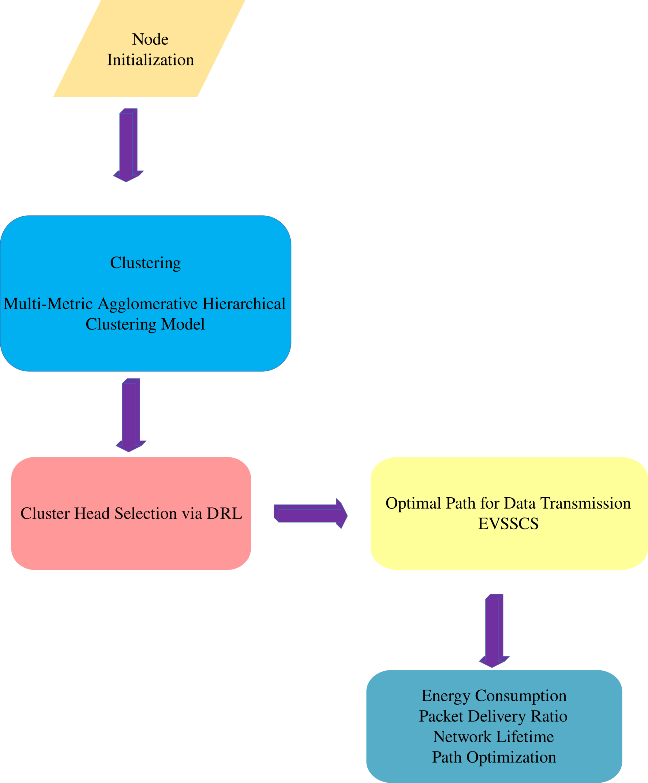 Figure 1: Overall Proposed Architecture