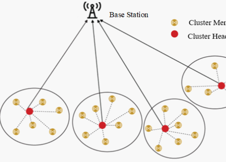Figure 2: Clustering