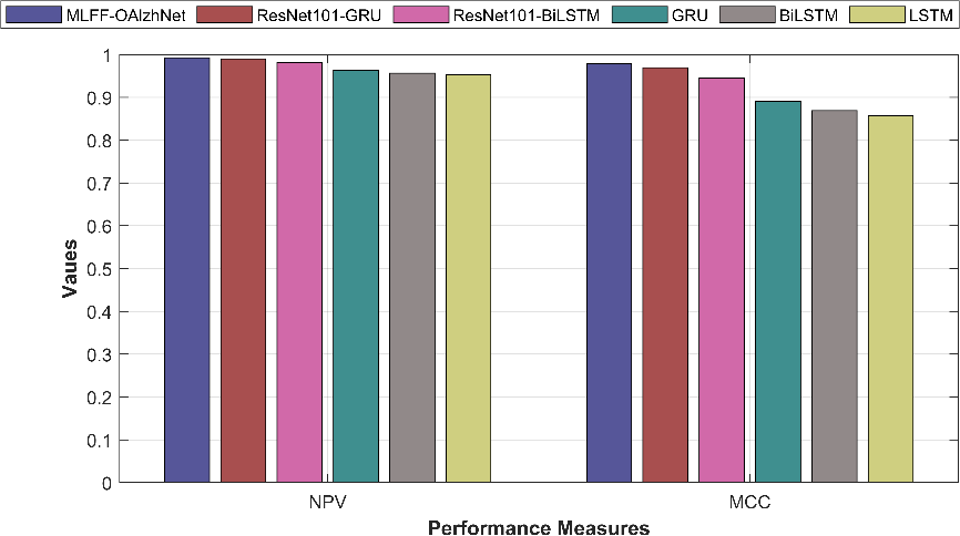 Figure 5: NPV and MCC
