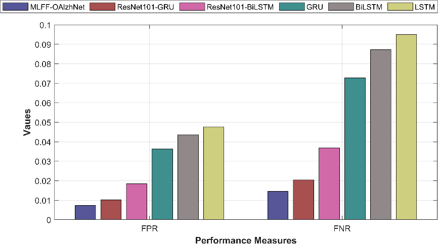Figure 6: FPR and FNR