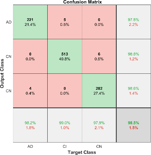 Figure 8: Confusion Matrix