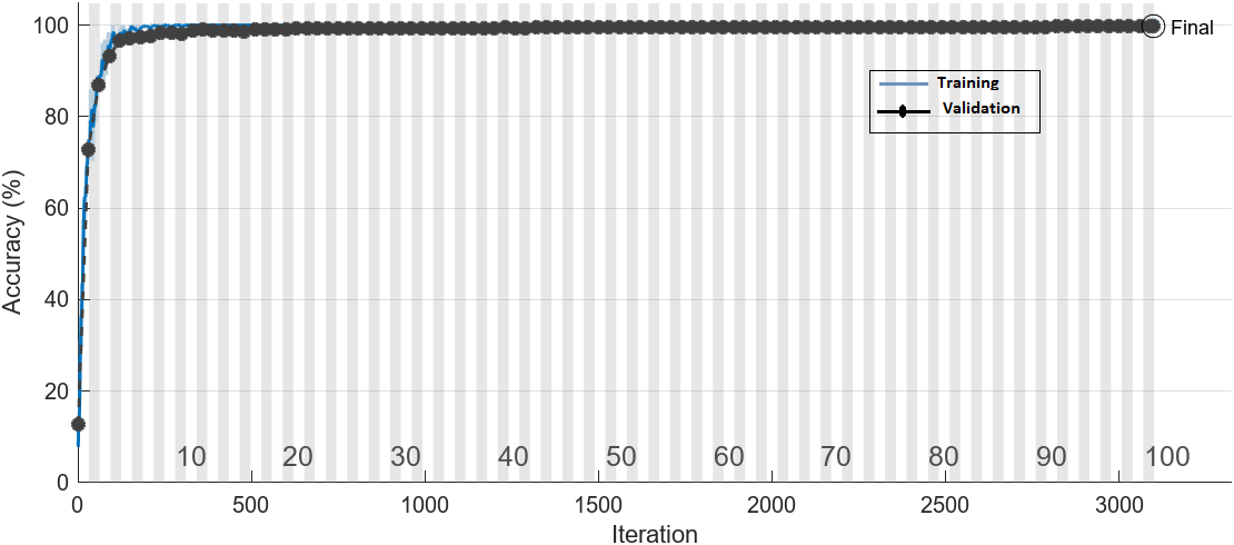 Figure 9: Validation (a) accuracy and (b) loss