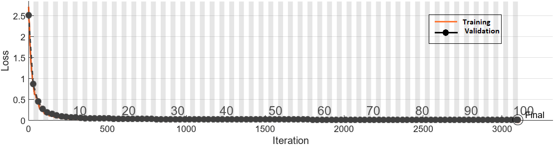 Figure 9: Validation (a) accuracy and (b) loss