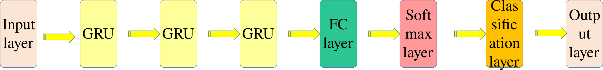 Figure 2: DGRU