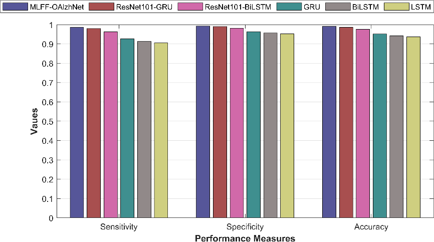Figure 3: Sensitivity, Specificity, and accuracy
