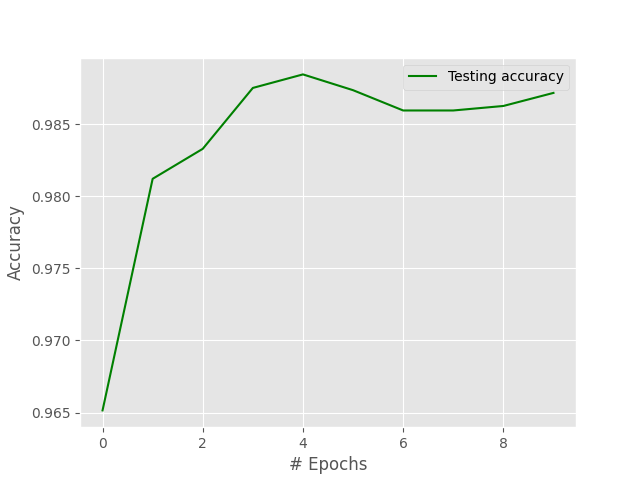 Figure 9: graph for accuracy