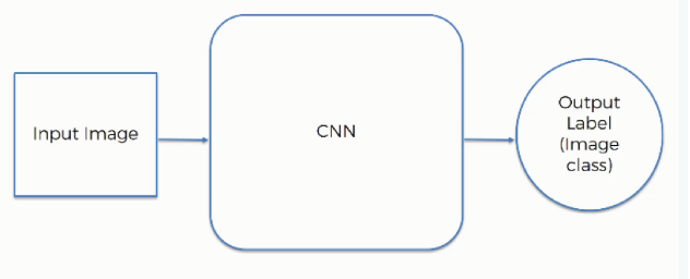 Figure 3: Full Connection