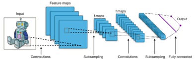 Figure 3: Full Connection