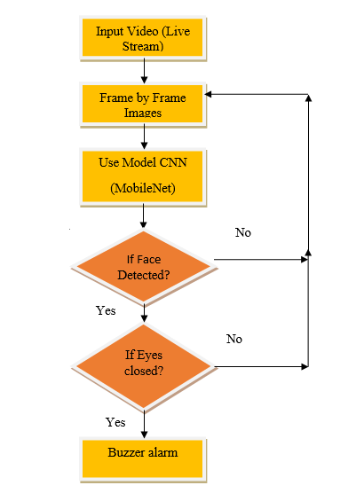 Figure 5: dataflow diagram