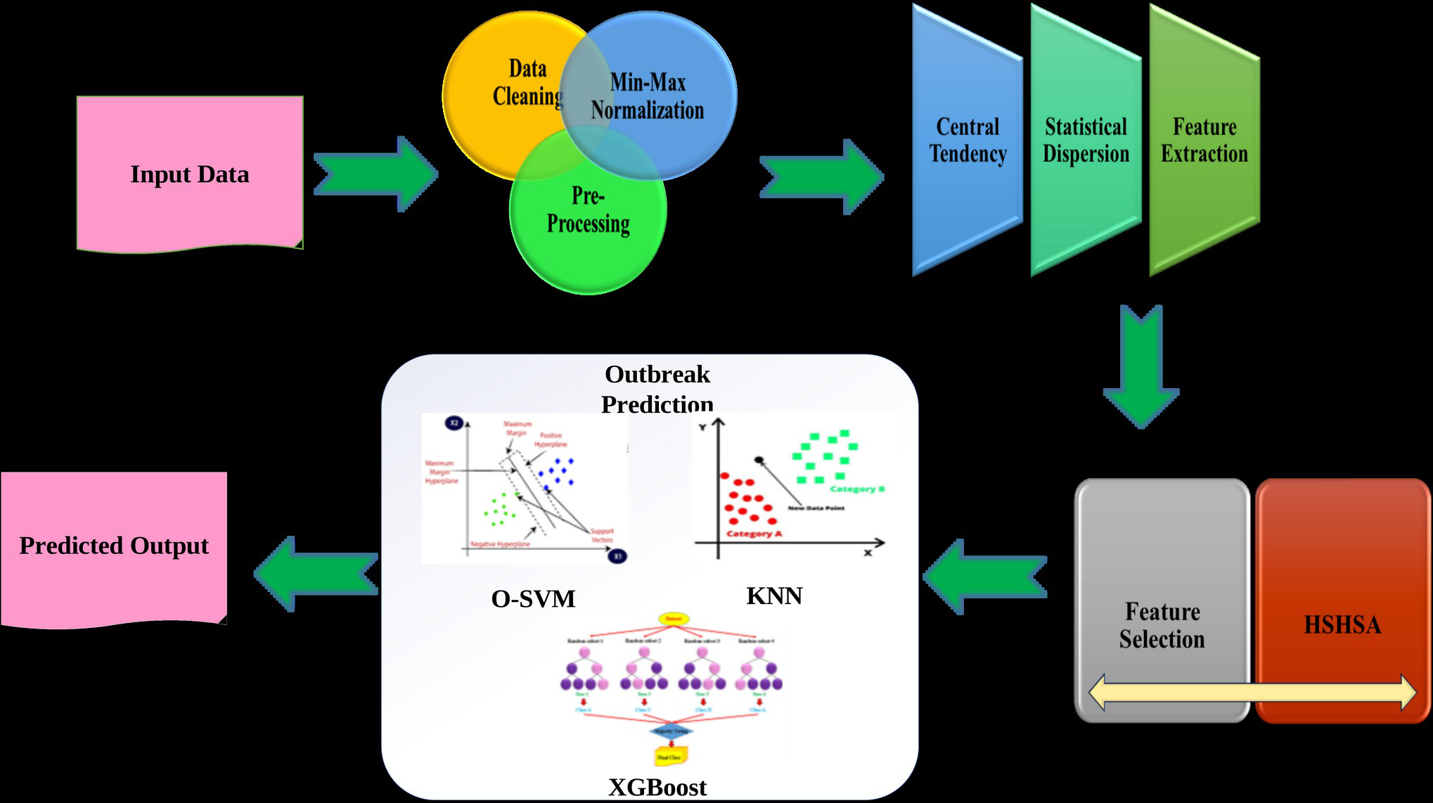Original proposed outbreak-analysis architecture