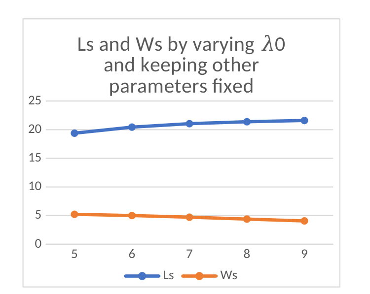 Original Figure 1 showing reported queue length and waiting time