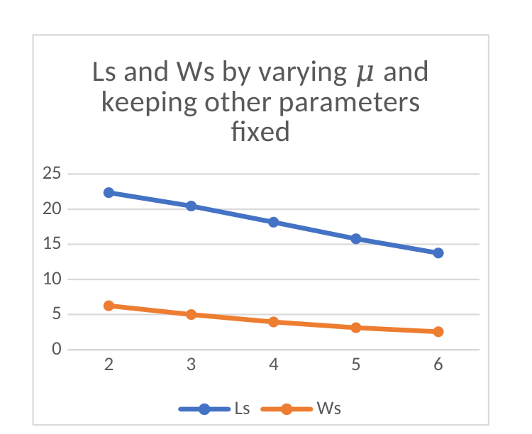 Original Figure 3 showing reported queue length and waiting time