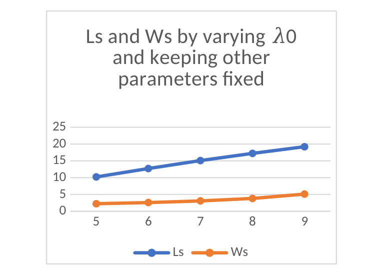 Original Figure 5 showing reported queue length and waiting time