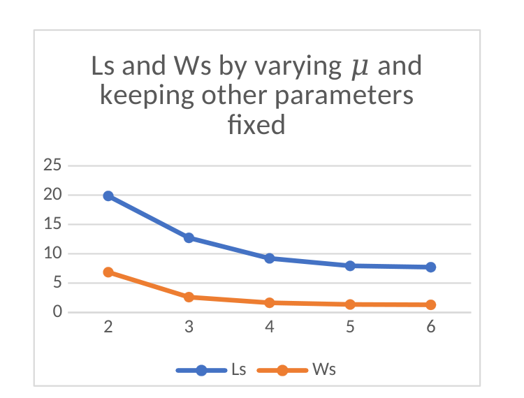 Original Figure 7 showing reported queue length and waiting time