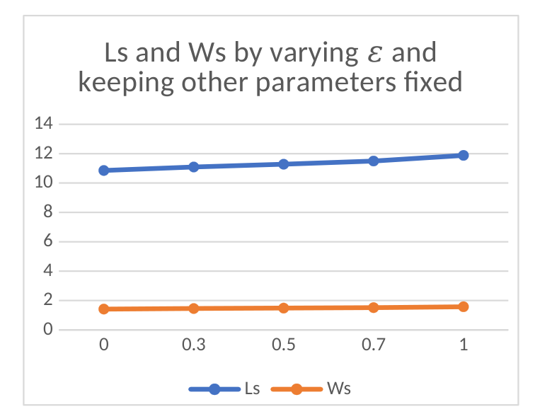 Original Figure 8 showing reported queue length and waiting time