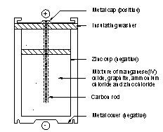Battery Types and Electrochemical Reactions 1 Figure 1. Construction of a Leclanché dry cell.